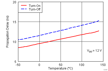 UCC27516 UCC27517 G006_Propagation Delay_lusaw9.png